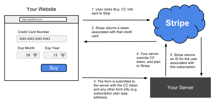 A diagram of Stripe Payments